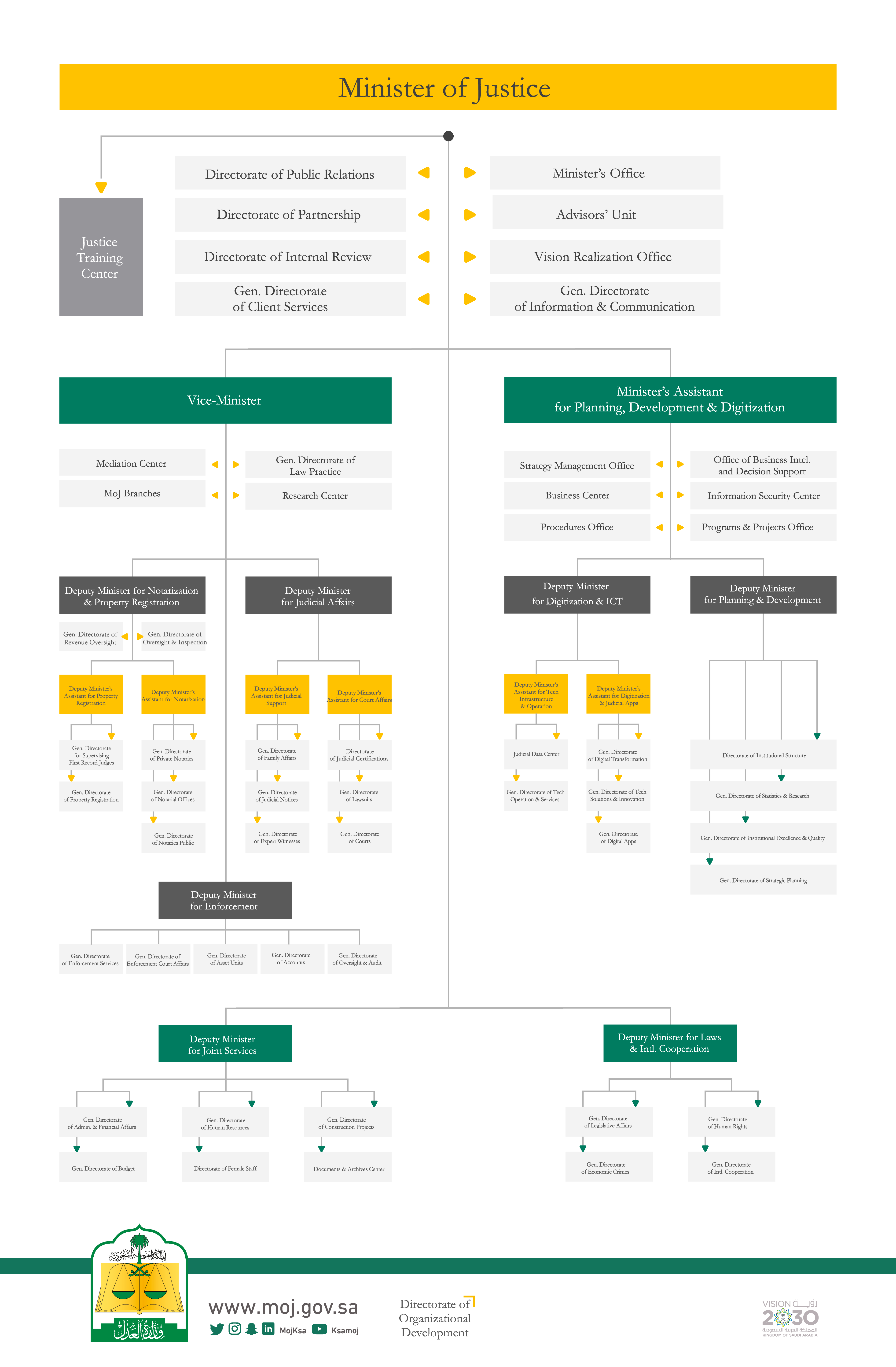 Organizational Structure of the Ministry of Justice